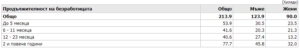 безработицата и пол